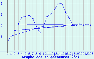 Courbe de tempratures pour Trappes (78)