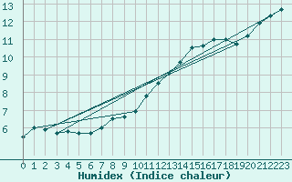 Courbe de l'humidex pour Biscarrosse (40)