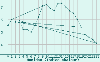 Courbe de l'humidex pour Kaisersbach-Cronhuette