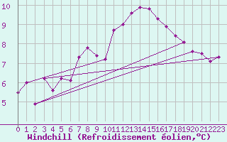 Courbe du refroidissement olien pour Hereford/Credenhill