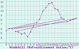 Courbe du refroidissement olien pour Tarbes (65)