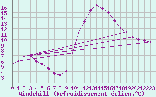 Courbe du refroidissement olien pour Saint-Saturnin-Ls-Avignon (84)