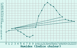 Courbe de l'humidex pour Saint-Saturnin-Ls-Avignon (84)