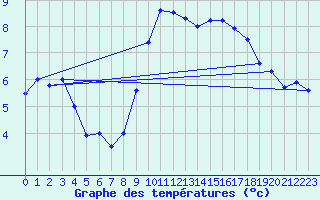 Courbe de tempratures pour Teruel