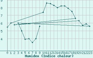 Courbe de l'humidex pour Teruel