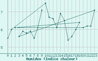 Courbe de l'humidex pour Akakoca