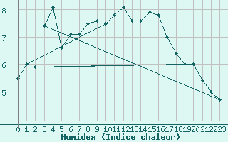 Courbe de l'humidex pour Fargues-sur-Ourbise (47)