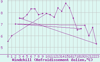 Courbe du refroidissement olien pour Bures-sur-Yvette (91)