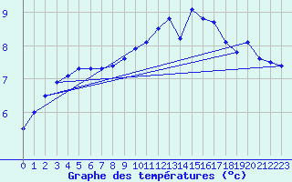 Courbe de tempratures pour Chteauroux (36)