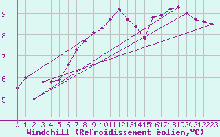 Courbe du refroidissement olien pour Rhyl