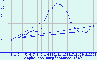 Courbe de tempratures pour Melle (Be)