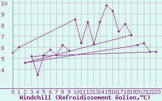 Courbe du refroidissement olien pour Lanvoc (29)