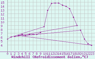 Courbe du refroidissement olien pour Guret Saint-Laurent (23)