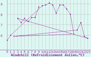 Courbe du refroidissement olien pour Brignogan (29)