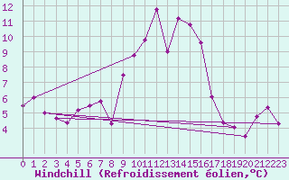 Courbe du refroidissement olien pour Cimetta