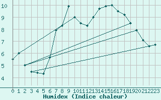 Courbe de l'humidex pour Dundrennan