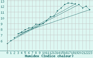 Courbe de l'humidex pour Dieppe (76)