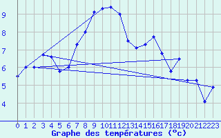 Courbe de tempratures pour Temelin