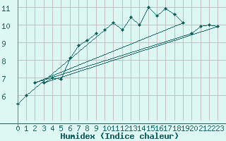 Courbe de l'humidex pour Rhyl