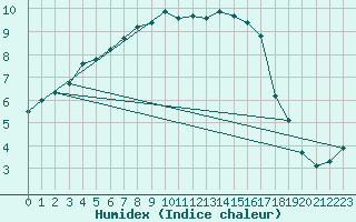 Courbe de l'humidex pour Muellheim