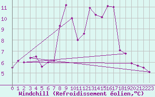 Courbe du refroidissement olien pour Sierra de Alfabia