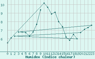 Courbe de l'humidex pour Przemysl