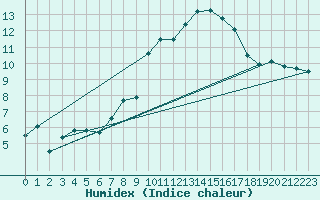 Courbe de l'humidex pour Napf (Sw)