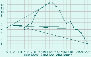 Courbe de l'humidex pour San Bernardino