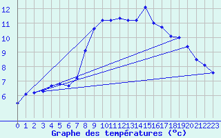 Courbe de tempratures pour Koppigen