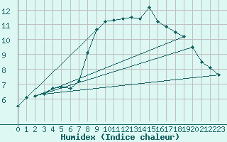 Courbe de l'humidex pour Koppigen