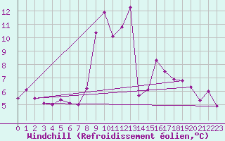 Courbe du refroidissement olien pour Pointe de Socoa (64)
