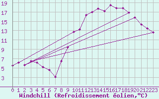 Courbe du refroidissement olien pour Nmes - Courbessac (30)