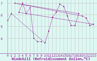 Courbe du refroidissement olien pour Gurande (44)