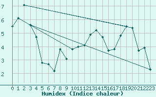 Courbe de l'humidex pour Tulloch Bridge