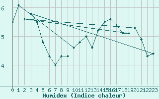 Courbe de l'humidex pour Paray-le-Monial - St-Yan (71)