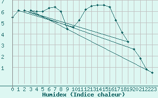 Courbe de l'humidex pour Bellengreville (14)