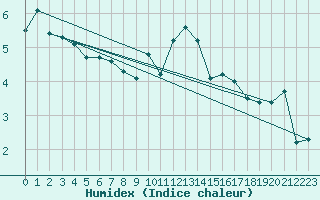 Courbe de l'humidex pour S. Giovanni Teatino