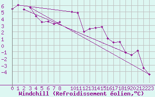 Courbe du refroidissement olien pour Pajares - Valgrande