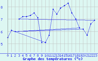 Courbe de tempratures pour Lannion (22)