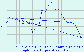 Courbe de tempratures pour Kleine-Brogel (Be)