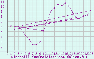 Courbe du refroidissement olien pour Berson (33)
