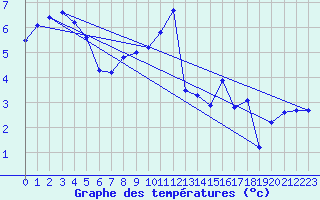 Courbe de tempratures pour Belfort-Dorans (90)
