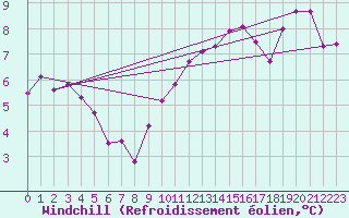Courbe du refroidissement olien pour Abbeville (80)