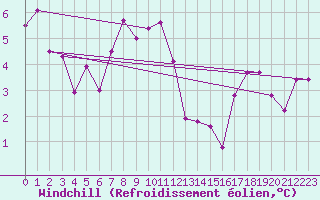 Courbe du refroidissement olien pour Evionnaz