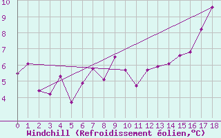 Courbe du refroidissement olien pour Koblenz Falckenstein