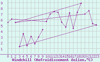 Courbe du refroidissement olien pour Corsept (44)