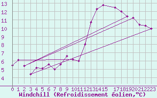 Courbe du refroidissement olien pour Valleraugue - Pont Neuf (30)