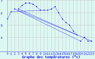 Courbe de tempratures pour Sletterhage 