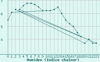 Courbe de l'humidex pour Sletterhage 