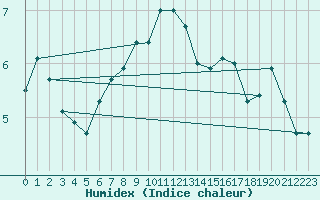 Courbe de l'humidex pour Obrestad